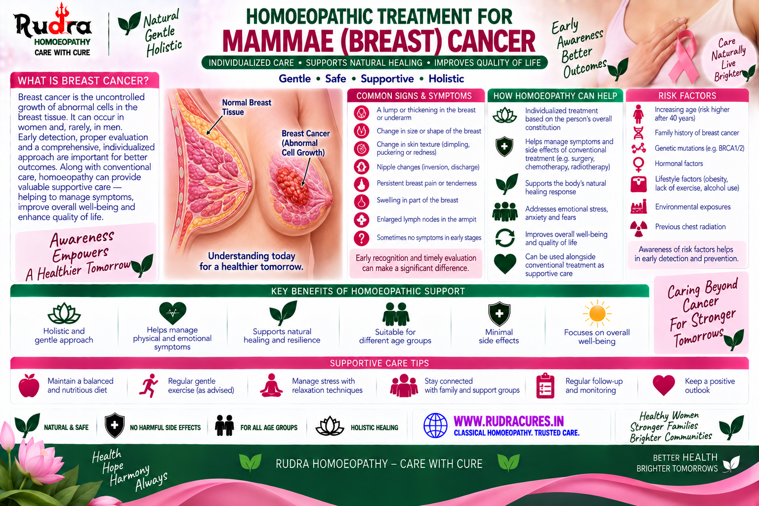 Homeopathic medicine for breast cancer showing mammary tumor care and glandular induration relief