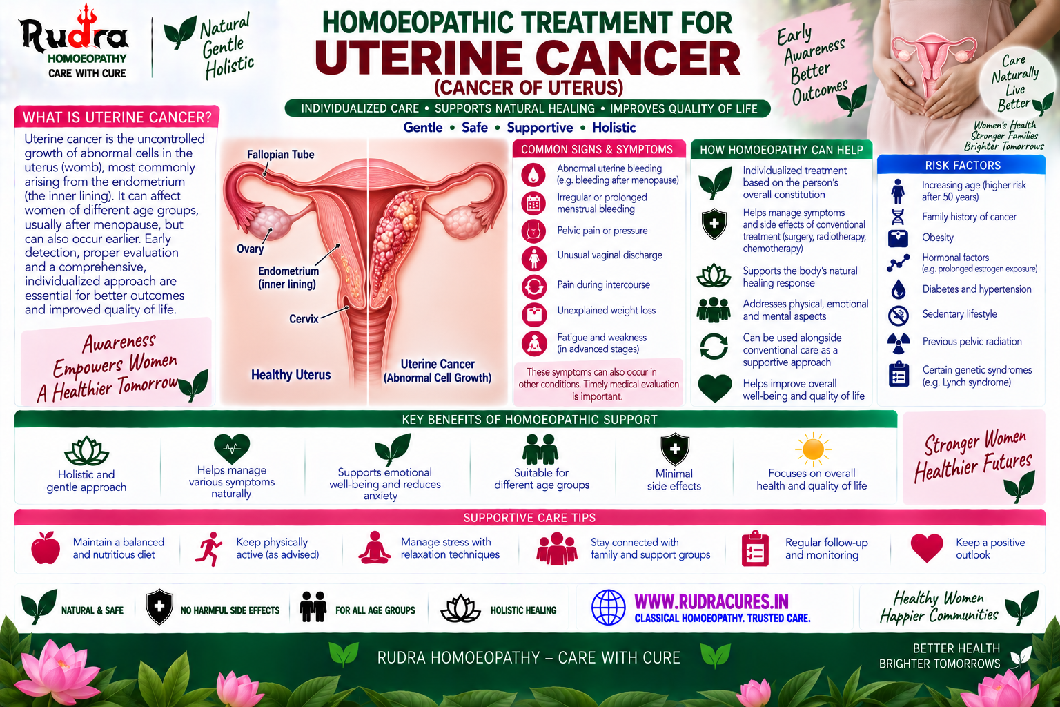 Homeopathic medicine for uterine cancer showing endometrial tumor care and post-menopausal bleeding relief